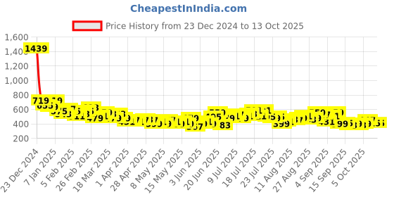 myntra.com HRX by Hrithik Roshan Full Coverage Lightly Padded Rapid-Dry Training Bra hrx by hrithik roshan Price History Graph from 23 Dec 2024 to 9 Oct 2025