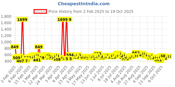 myntra.com HRX by Hrithik Roshan Full Coverage Lightly Padded Rapid-Dry Training Bra hrx by hrithik roshan Price History Graph from 2 Feb 2025 to 18 Oct 2025