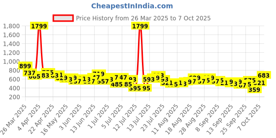 myntra.com HRX by Hrithik Roshan Full Coverage Lightly Padded Rapid-Dry Training Bra hrx by hrithik roshan Price History Graph from 26 Mar 2025 to 7 Oct 2025