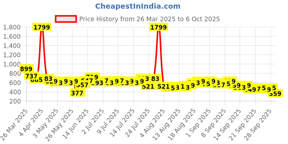 myntra.com HRX by Hrithik Roshan Full Coverage Lightly Padded Rapid-Dry Training Bra hrx by hrithik roshan Price History Graph from 26 Mar 2025 to 6 Oct 2025