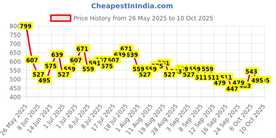 myntra.com HRX by Hrithik Roshan Full Coverage Lightly Padded Rapid-Dry Training Bra hrx by hrithik roshan Price History Graph from 26 May 2025 to 10 Oct 2025