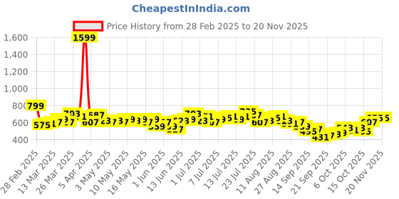 myntra.com HRX by Hrithik Roshan Full Coverage Lightly Padded Rapid-Dry Training or Gym Workout Bra hrx by hrithik roshan Price History Graph from 28 Feb 2025 to 19 Nov 2025