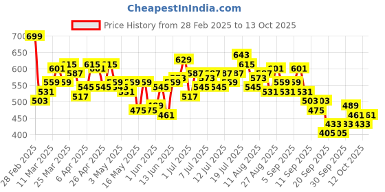 myntra.com HRX by Hrithik Roshan Full Coverage Lightly Padded Rapid-Dry Training or Gym Workout Bra hrx by hrithik roshan Price History Graph from 28 Feb 2025 to 13 Oct 2025