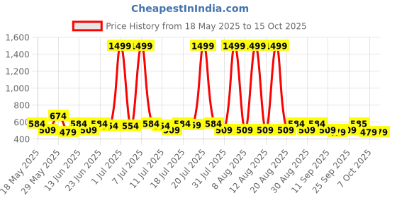 myntra.com HRX by Hrithik Roshan Full Coverage Lightly Padded Rapid-Dry Workout Bra hrx by hrithik roshan Price History Graph from 18 May 2025 to 14 Oct 2025