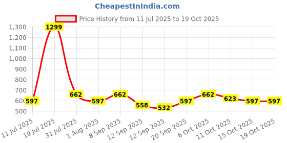 myntra.com HRX by Hrithik Roshan Full Coverage Lightly Padded Rapid-Dry Workout Bra hrx by hrithik roshan Price History Graph from 11 Jul 2025 to 18 Oct 2025