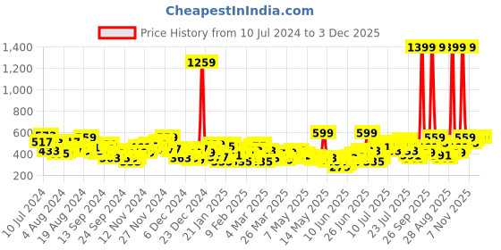 myntra.com HRX by Hrithik Roshan Full Coverage Lightly Padded Rapid Dry Yoga Bra hrx by hrithik roshan Price History Graph from 10 Jul 2024 to 2 Dec 2025