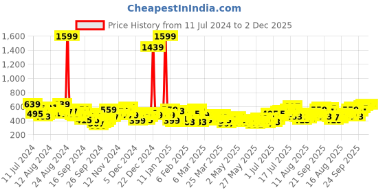 myntra.com HRX by Hrithik Roshan Full Coverage Lightly Padded Rapid Dry Yoga Bra hrx by hrithik roshan Price History Graph from 11 Jul 2024 to 2 Dec 2025