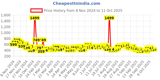 myntra.com HRX by Hrithik Roshan Full Coverage Lightly Padded Rapid-Dry Yoga Bra hrx by hrithik roshan Price History Graph from 8 Nov 2024 to 11 Oct 2025