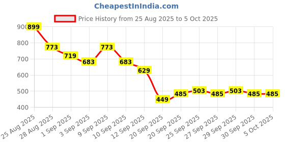 myntra.com HRX by Hrithik Roshan Full Coverage Lightly Padded- Running Bra hrx by hrithik roshan Price History Graph from 25 Aug 2025 to 4 Oct 2025