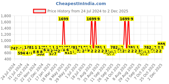 myntra.com HRX by Hrithik Roshan Full Coverage Lightly Padded Seamless Anti Microbial Yoga Bra hrx by hrithik roshan Price History Graph from 24 Jul 2024 to 2 Dec 2025
