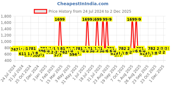 myntra.com HRX by Hrithik Roshan Full Coverage Lightly Padded Seamless Anti Microbial Yoga Bra hrx by hrithik roshan Price History Graph from 24 Jul 2024 to 2 Dec 2025