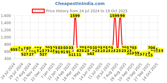 myntra.com HRX by Hrithik Roshan Full Coverage Lightly Padded Seamless Bra with Reflective Detail hrx by hrithik roshan Price History Graph from 24 Jul 2024 to 18 Oct 2025