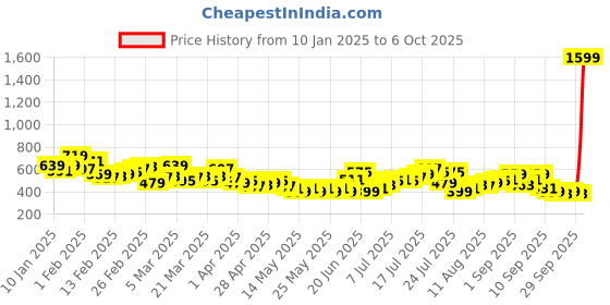 myntra.com HRX by Hrithik Roshan Full Coverage Lightly Padded Training Bra hrx by hrithik roshan Price History Graph from 10 Jan 2025 to 4 Oct 2025