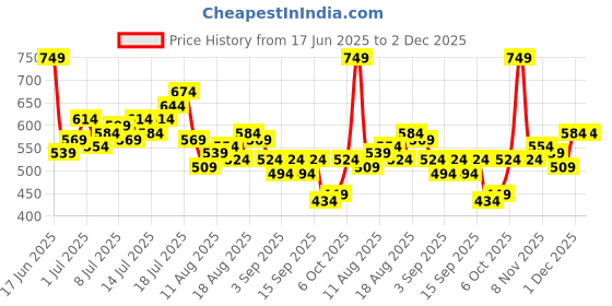 myntra.com HRX by Hrithik Roshan Full Coverage Lightly Padded Training Bra hrx by hrithik roshan Price History Graph from 17 Jun 2025 to 1 Dec 2025