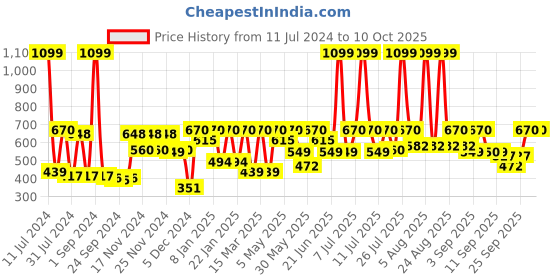 myntra.com HRX by Hrithik Roshan Full Coverage Lightly Padded Workout Seamless Bra hrx by hrithik roshan Price History Graph from 11 Jul 2024 to 9 Oct 2025
