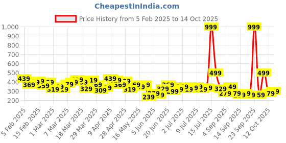 myntra.com HRX by Hrithik Roshan Full Coverage Lightly Padded Yoga Bra hrx by hrithik roshan Price History Graph from 5 Feb 2025 to 14 Oct 2025