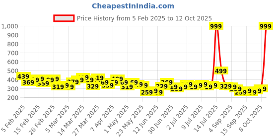 myntra.com HRX by Hrithik Roshan Full Coverage Lightly Padded Yoga Bra hrx by hrithik roshan Price History Graph from 5 Feb 2025 to 12 Oct 2025