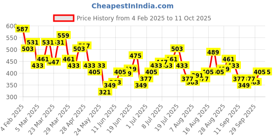 myntra.com HRX by Hrithik Roshan Full Coverage Lightly Padded Yoga Bra hrx by hrithik roshan Price History Graph from 4 Feb 2025 to 11 Oct 2025