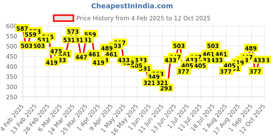 myntra.com HRX by Hrithik Roshan Full Coverage Lightly Padded Yoga Bra hrx by hrithik roshan Price History Graph from 4 Feb 2025 to 12 Oct 2025