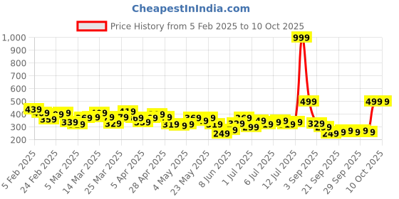 myntra.com HRX by Hrithik Roshan Full Coverage Lightly Padded Yoga Bra hrx by hrithik roshan Price History Graph from 5 Feb 2025 to 6 Oct 2025