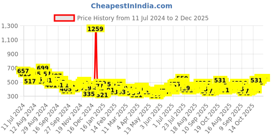myntra.com HRX by Hrithik Roshan Full Coverage Lightly Padded Yoga Bra SS24_W_BA_KY128_B hrx by hrithik roshan Price History Graph from 11 Jul 2024 to 1 Dec 2025