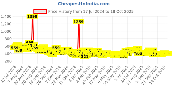 myntra.com HRX by Hrithik Roshan Full Coverage Lightly Padded Yoga Bra SS24_W_BA_KY128_C hrx by hrithik roshan Price History Graph from 17 Jul 2024 to 17 Oct 2025