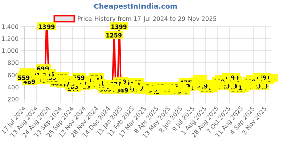 myntra.com HRX by Hrithik Roshan Full Coverage Lightly Padded Yoga Bra SS24_W_BA_KY6706_A hrx by hrithik roshan Price History Graph from 17 Jul 2024 to 29 Nov 2025