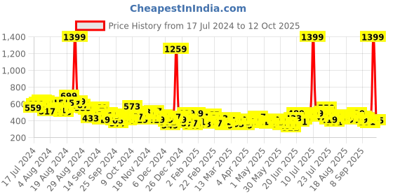 myntra.com HRX by Hrithik Roshan Full Coverage Lightly Padded Yoga Bra SS24_W_BA_KY6707_C hrx by hrithik roshan Price History Graph from 17 Jul 2024 to 12 Oct 2025