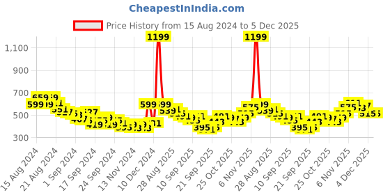 myntra.com HRX by Hrithik Roshan Full Coverage Lightly Padded Yoga Sports Bra HRX_SS24_W_BA_KY6704_A hrx by hrithik roshan Price History Graph from 15 Aug 2024 to 5 Dec 2025
