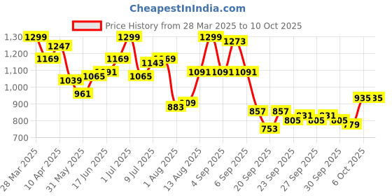 myntra.com HRX by Hrithik Roshan Full Coverage Non Padded Anti Bacterial Running Sports Bra hrx by hrithik roshan Price History Graph from 28 Mar 2025 to 10 Oct 2025