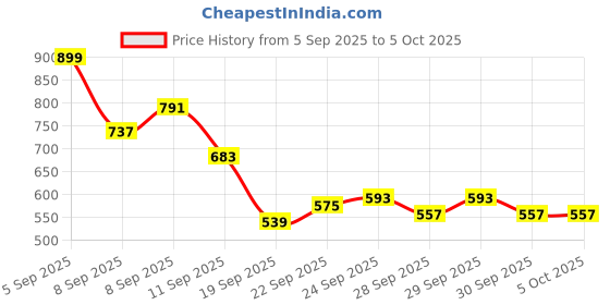 myntra.com HRX by Hrithik Roshan Full Coverage Non-Padded Non-Wired Running Bra KR5104_B hrx by hrithik roshan Price History Graph from 5 Sep 2025 to 5 Oct 2025