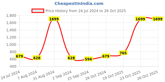 myntra.com HRX by Hrithik Roshan Full Coverage Non-Wired Back Strap Workout Bra hrx by hrithik roshan Price History Graph from 24 Jul 2024 to 24 Oct 2025