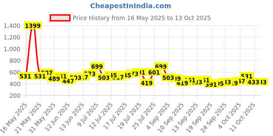 myntra.com HRX by Hrithik Roshan Full Coverage Non-Wired Lightly Padded Training Bra KT471_03_A hrx by hrithik roshan Price History Graph from 16 May 2025 to 13 Oct 2025