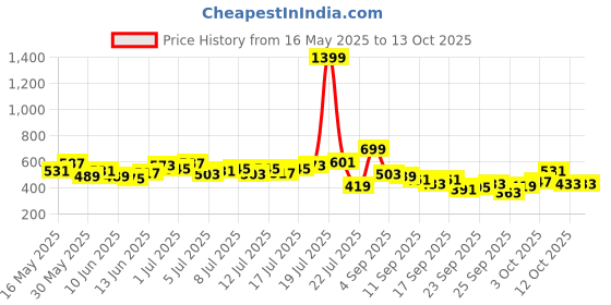 myntra.com HRX by Hrithik Roshan Full Coverage Non-Wired Lightly Padded Training Bra KT472_03_B hrx by hrithik roshan Price History Graph from 16 May 2025 to 13 Oct 2025