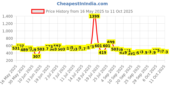 myntra.com HRX by Hrithik Roshan Full Coverage Non-Wired Lightly Padded Training Bra KT472_03_C hrx by hrithik roshan Price History Graph from 16 May 2025 to 11 Oct 2025