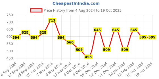 myntra.com HRX by Hrithik Roshan Full Coverage Non-Wired Training or Gym Racer Back Mesh Bra hrx by hrithik roshan Price History Graph from 4 Aug 2024 to 18 Oct 2025