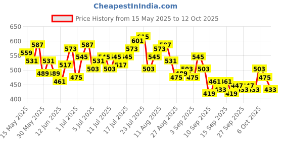 myntra.com HRX by Hrithik Roshan Full Coverage Padded Training Bra hrx by hrithik roshan Price History Graph from 15 May 2025 to 12 Oct 2025