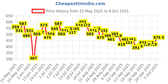 myntra.com HRX by Hrithik Roshan Full Coverage Padded Training Bra hrx by hrithik roshan Price History Graph from 15 May 2025 to 9 Oct 2025