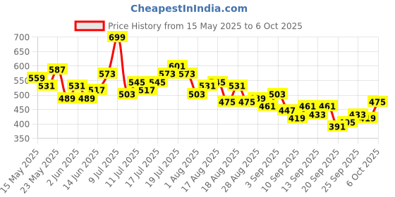 myntra.com HRX by Hrithik Roshan Full Coverage Padded Training Bra hrx by hrithik roshan Price History Graph from 15 May 2025 to 4 Oct 2025