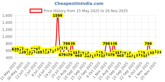 myntra.com HRX by Hrithik Roshan Full Coverage Padded Yoga Bra hrx by hrithik roshan Price History Graph from 15 May 2025 to 26 Nov 2025