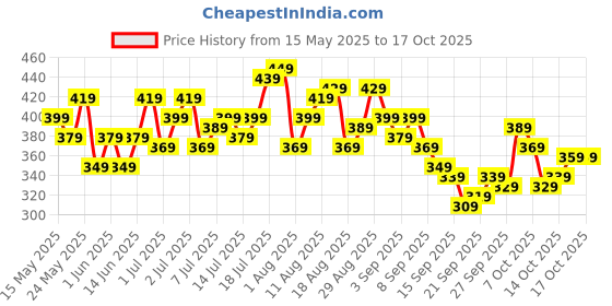 myntra.com HRX by Hrithik Roshan Full Coverage Padded Yoga Bra hrx by hrithik roshan Price History Graph from 15 May 2025 to 17 Oct 2025