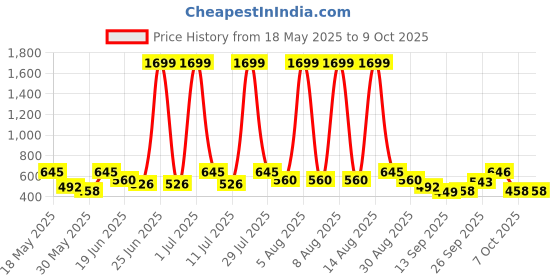myntra.com HRX by Hrithik Roshan Full Coverage Rapid-Dry Lightly Padded Bra hrx by hrithik roshan Price History Graph from 18 May 2025 to 9 Oct 2025