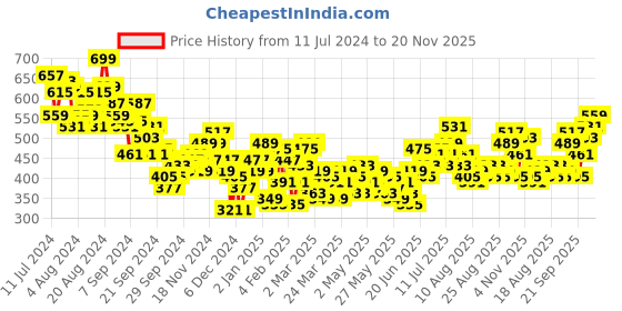 myntra.com HRX by Hrithik Roshan Full Coverage Rapid Dry Lightly Padded Yoga Bra HRX_SS24_W_BA_KY128 hrx by hrithik roshan Price History Graph from 11 Jul 2024 to 20 Nov 2025