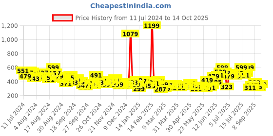 myntra.com HRX by Hrithik Roshan Full Coverage Rapid Dry Lightly Padded Yoga Bra HRX_SS24_W_BA_KY6703 hrx by hrithik roshan Price History Graph from 11 Jul 2024 to 14 Oct 2025