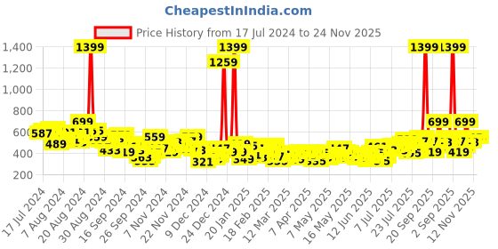 myntra.com HRX by Hrithik Roshan Full Coverage Rapid Dry Lightly Padded Yoga Bra HRX_SS24_W_BA_KY6706 hrx by hrithik roshan Price History Graph from 17 Jul 2024 to 24 Nov 2025