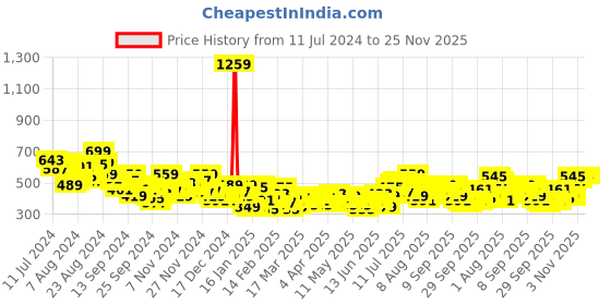 myntra.com HRX by Hrithik Roshan Full Coverage Rapid Dry Lightly Padded Yoga Bra HRX_SS24_W_BA_KY6707 hrx by hrithik roshan Price History Graph from 11 Jul 2024 to 24 Nov 2025