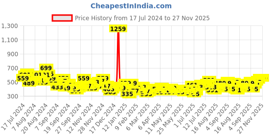 myntra.com HRX by Hrithik Roshan Full Coverage Rapid Dry Lightly Padded Yoga Bra HRX_SS24_W_BA_KY6707 hrx by hrithik roshan Price History Graph from 17 Jul 2024 to 27 Nov 2025