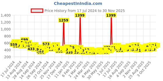 myntra.com HRX by Hrithik Roshan Full Coverage Rapid Dry Lightly Padded Yoga Bra HRX_SS24_W_BA_KY6707 hrx by hrithik roshan Price History Graph from 17 Jul 2024 to 30 Nov 2025