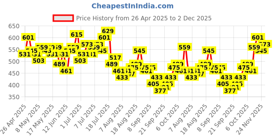myntra.com HRX by Hrithik Roshan Full Coverage Rapid-Dry Padded Training Bra hrx by hrithik roshan Price History Graph from 26 Apr 2025 to 2 Dec 2025