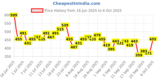 myntra.com HRX by Hrithik Roshan Full Coverage Rapid-Dry Running Bra hrx by hrithik roshan Price History Graph from 16 Jun 2025 to 5 Oct 2025